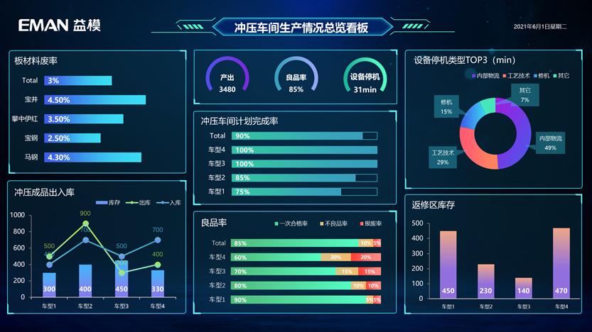 益?？商峁┳⑺躮es,沖壓mes,幫助企業(yè)實(shí)現(xiàn)注塑及沖壓車間生產(chǎn)管理