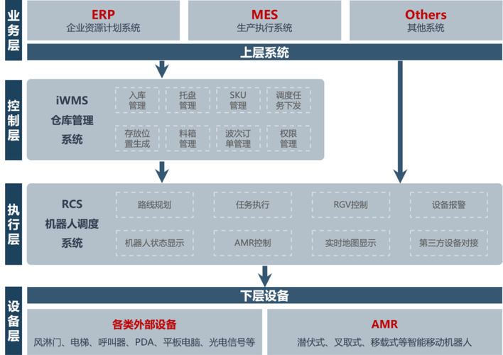 rcs-2000可與wms,mes,erp等各種企業(yè)上層業(yè)務(wù)系統(tǒng)無縫對(duì)接,也能夠與風(fēng)