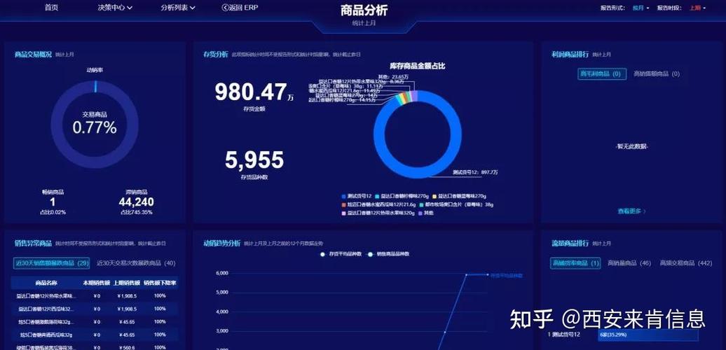 干貨云進(jìn)銷存erp軟件大數(shù)據(jù)智能駕駛艙商品分析詳解
