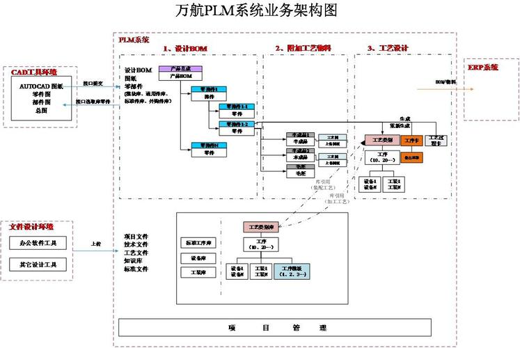 通過plm系統(tǒng)的實施上線,建立了企業(yè)級產(chǎn)品設(shè)計研發(fā)集中管理平臺