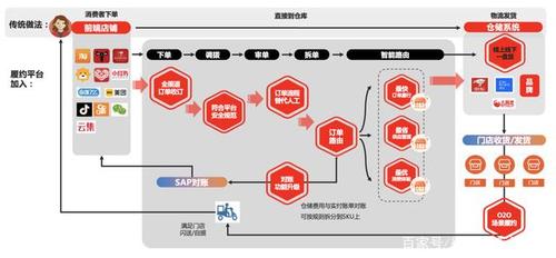 2021年,聯(lián)動(dòng)經(jīng)銷商,「企業(yè)中臺(tái)」需求大爆發(fā)