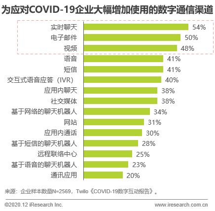 艾瑞 后疫情時(shí)代,互聯(lián)網(wǎng)通信云走向企業(yè)級(jí)應(yīng)用