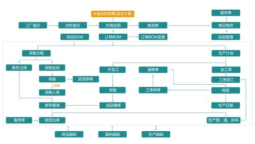 如何正確選擇外貿(mào)erp管理軟件