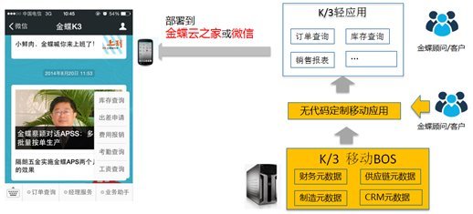 金蝶K/3 WISE與微信企業(yè)號(hào):兩個(gè)平臺(tái)的連通