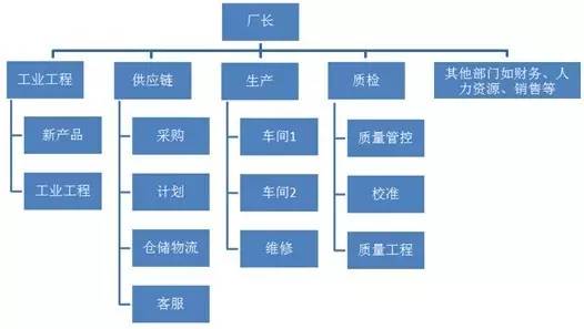 一個老外參觀工廠后指出組織結(jié)構(gòu)圖的7大錯誤